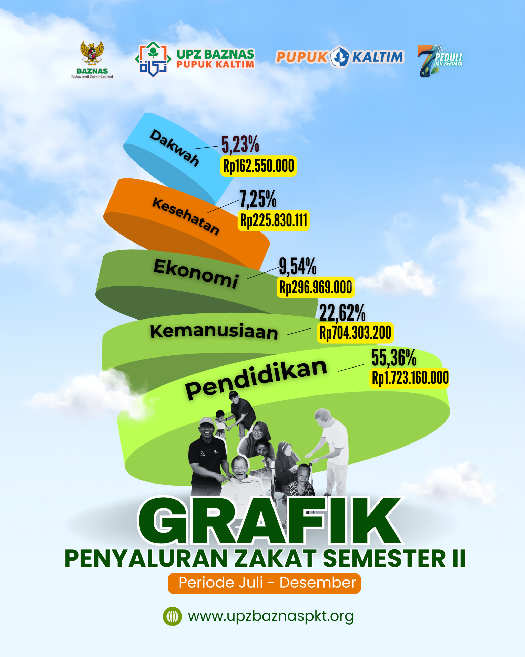 Transparansi Penyaluran Zakat UPZ Baznas Pupuk Kaltim Semester II: Pendidikan Jadi Prioritas Utama
